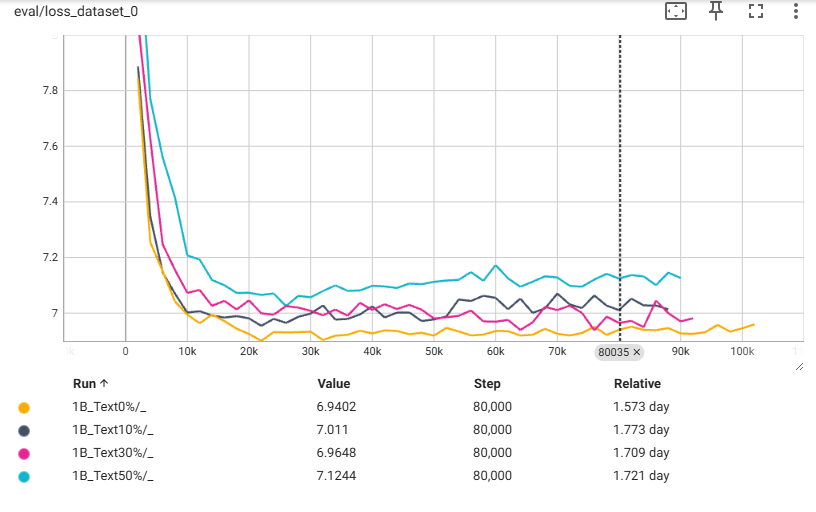 1Bモデルでのテキスト混合比率ごとのvalidation TTS loss