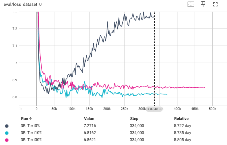 3Bモデルでのテキスト混合比率ごとのvalidation TTS loss
