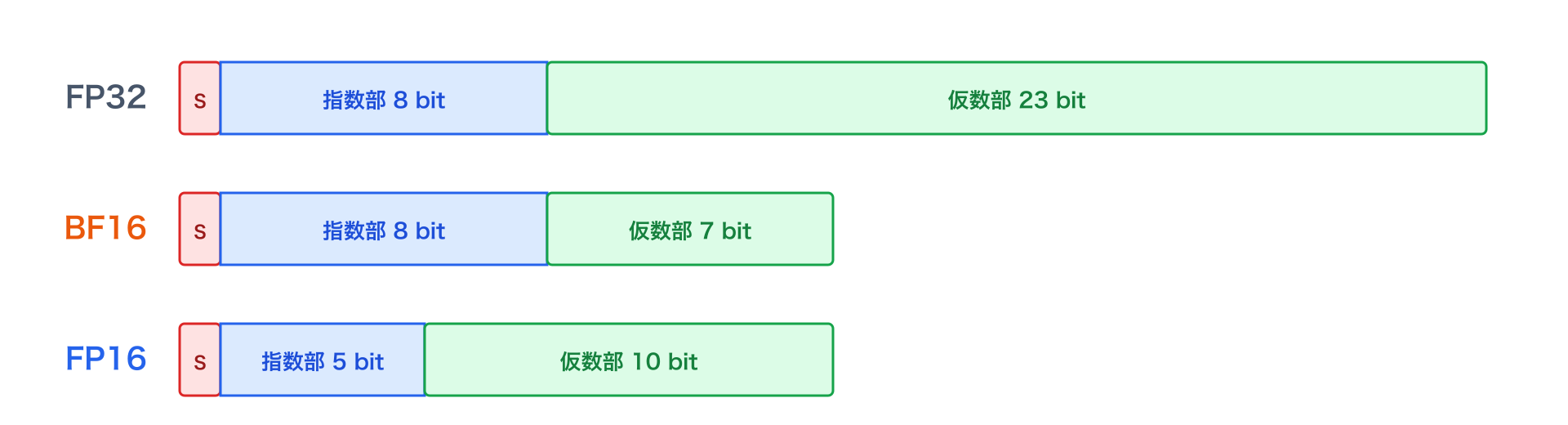 FP32、BF16、FP16のビット配置