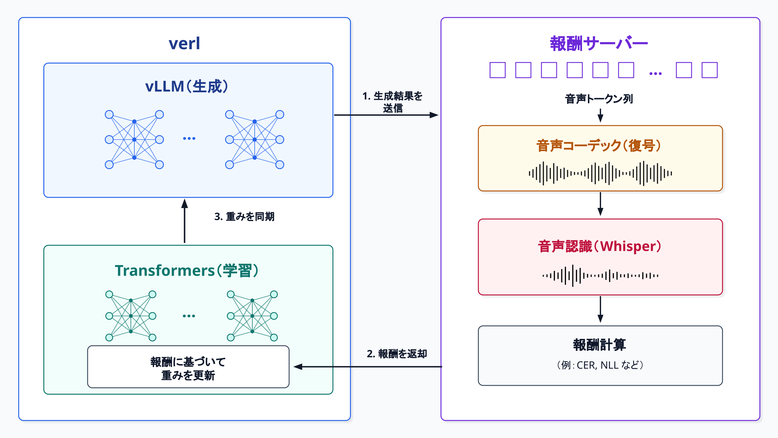TTS向け強化学習の全体構成